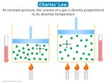 Charles’ Law: Statement, Formula, Examples, and Graph