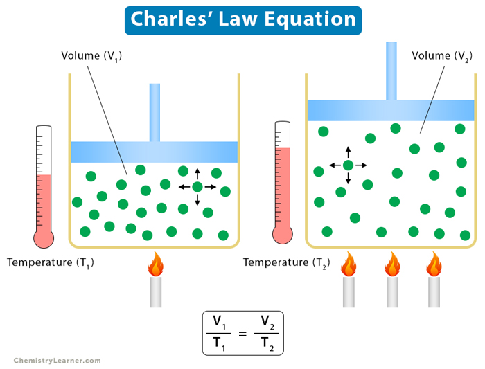 possible error in charles law experiment
