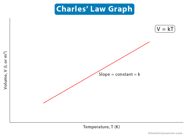 charles law problem solving examples