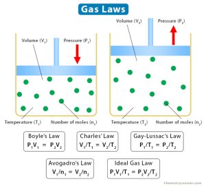 Gas Laws: Definition, List, Equations, and Problems