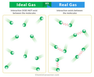 Ideal Gas Law: Statement, Characteristics, Formula & Problems