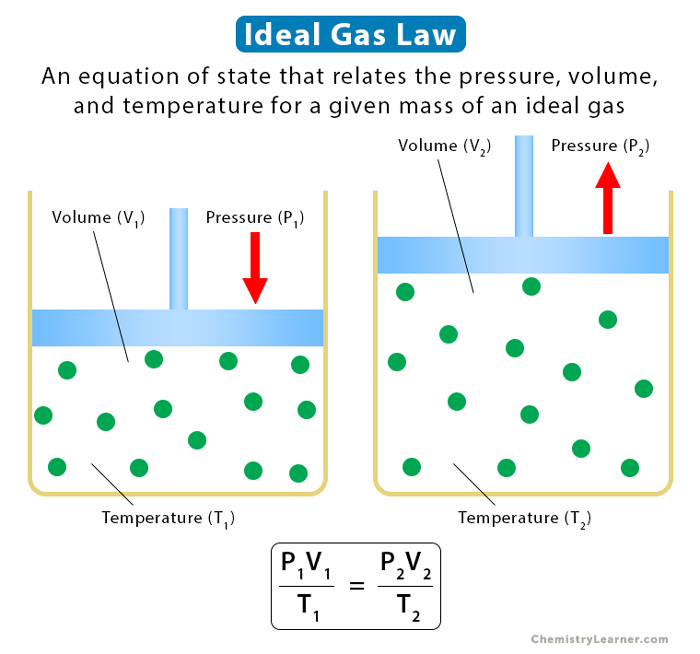 Ideal Gas Law: Volume & Temperature Relationship - Owlcation