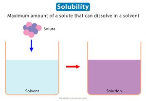 Solubility: Definition, Examples, and Factors Affecting it.