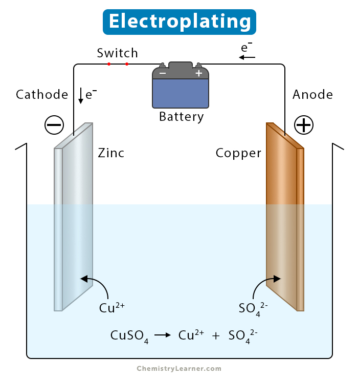 electroplating copper