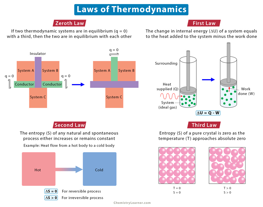 zeroth law of thermodynamics application
