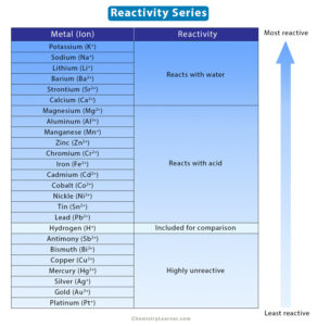 royal society of chemistry reactivity series of metals