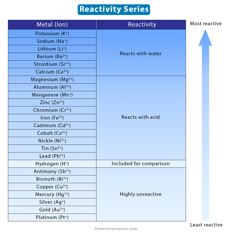 most reactive metals periodic table
