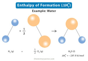 Standard Enthalpy of Formation: Definition, Table, & Equation