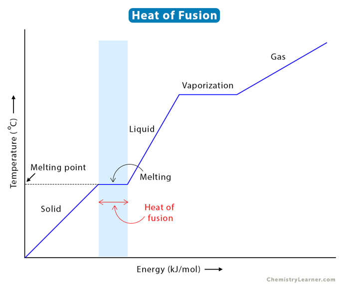 Heat Enthalpy Of Fusion Definition Equation And Problems