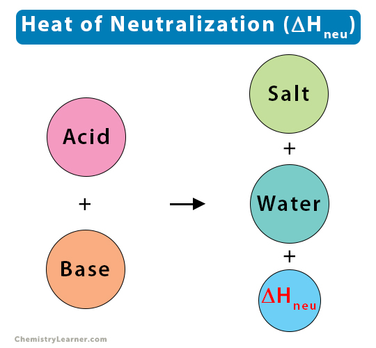 neutralization reaction diagram