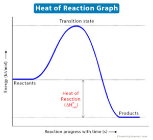 Heat Enthalpy Of Reaction Definition Examples Formula   Heat Of Reaction Graph 300x275 