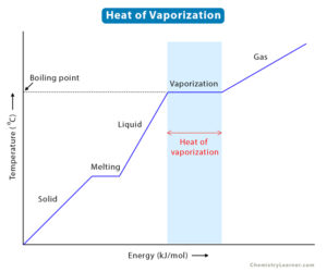 Heat (Enthalpy) of Vaporization: Definition, Formula & Problems