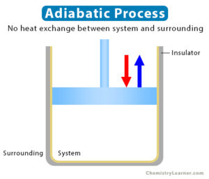 Adiabatic Process Definition Examples And Equations