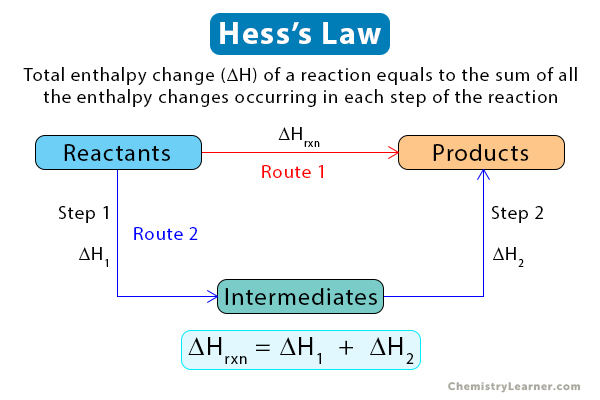 Hess s Law Statement Formula And Examples