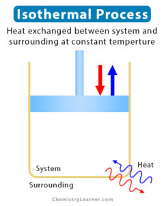 Isothermal Process: Definition, Formula, and Examples