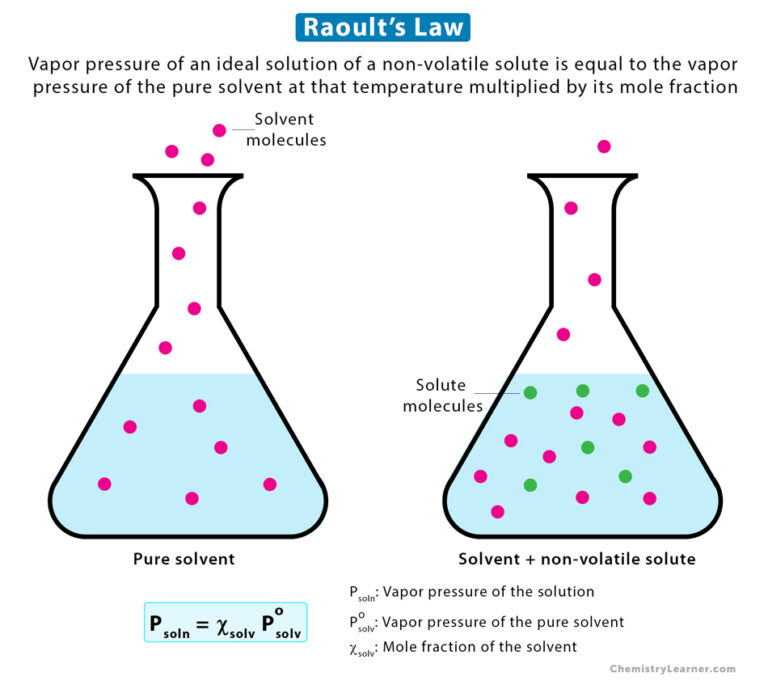 Raoult’s Law: Statement, Equation, And Example Problems