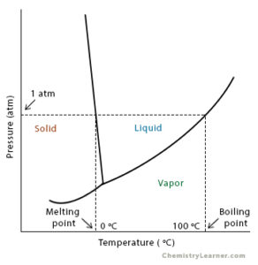 Raoult’s Law: Statement, Equation, and Example Problems