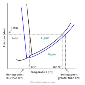 Raoult’s Law: Statement, Equation, and Example Problems