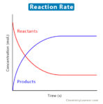 Reaction Rate: Definition, Formula, And Factors Affecting it