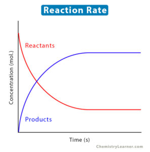 Reaction Rate: Definition, Formula, And Factors Affecting it