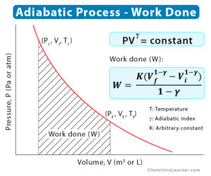 Adiabatic Process: Definition, Examples, and Equations