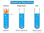 Chemical Reactivity: Definition And Examples