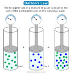 Dalton’s Law: Statement, Formula, and Example Problems