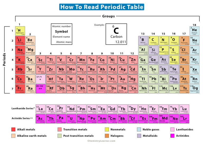 how-to-read-periodic-table