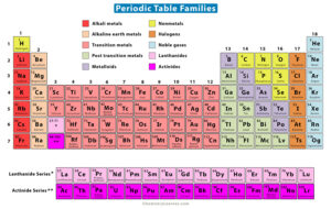 Periodic Table: Periods, Groups, and Families