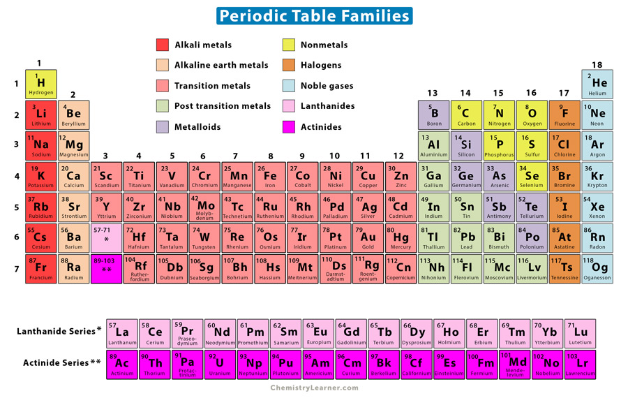 color coded periodic table families