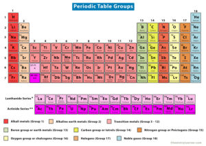 Periodic Table: Periods, Groups, and Families