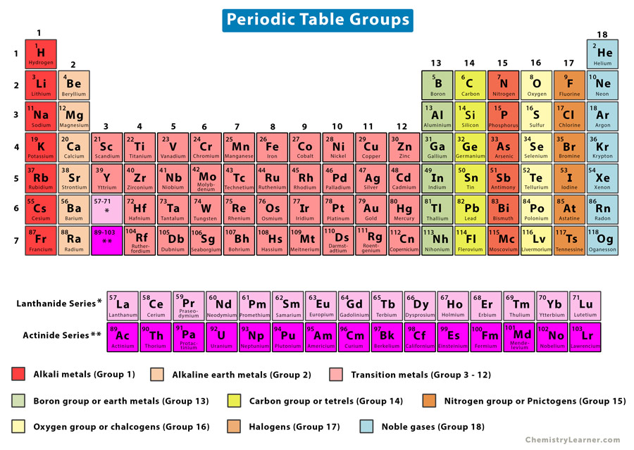 periodic table definition groupfamily chemistry definition