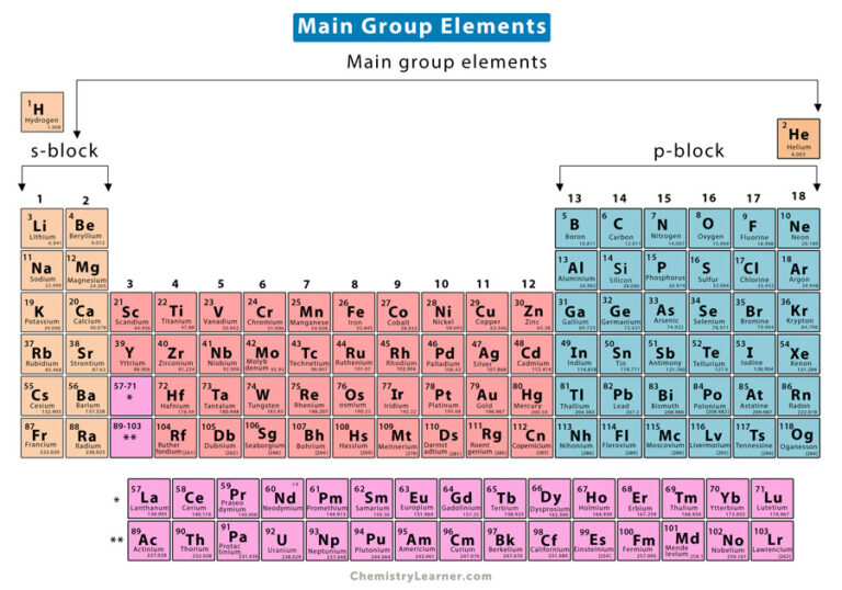 Main Group Elements Definition List And Importance