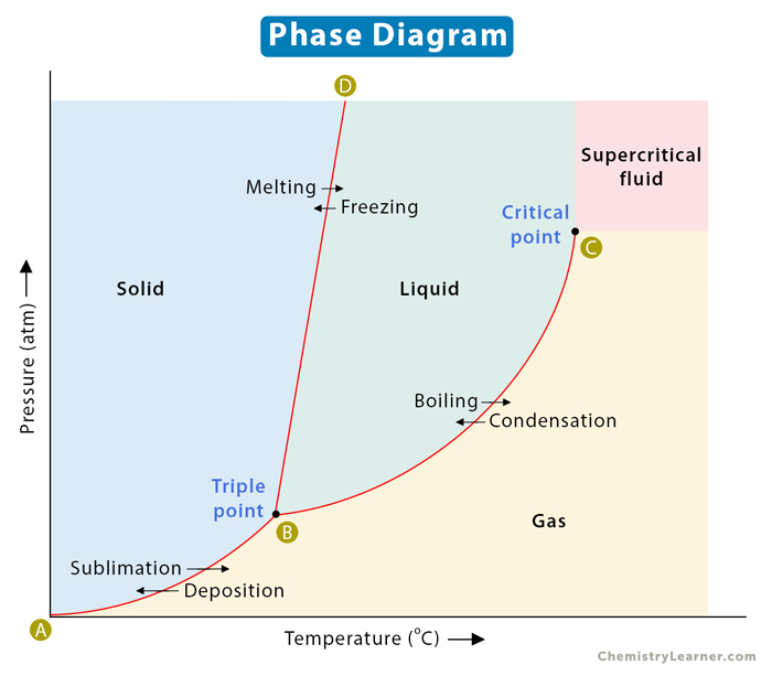 Phase Diagram Boiling Point