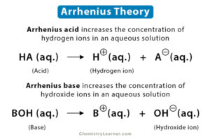 Arrhenius Theory: Statement and Limitations