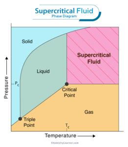 Supercritical Fluid Examples Properties And Phase Diagrams