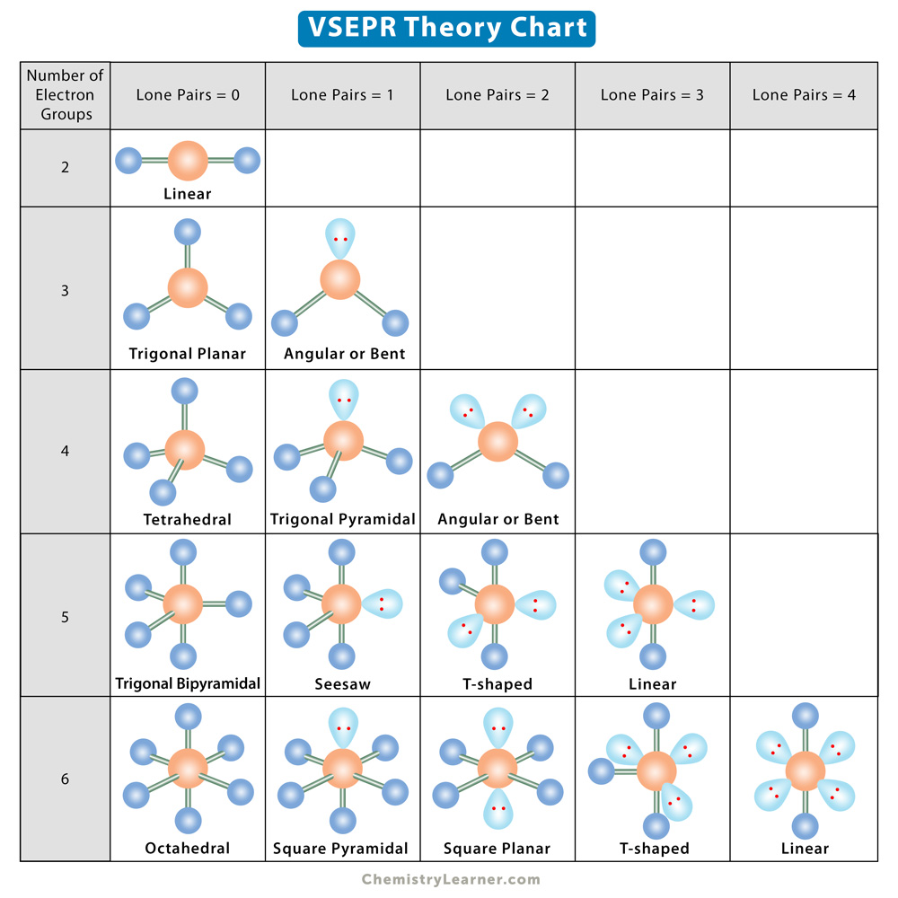 Vsepr Theory (Molecular Shapes) Chart Download Printable, 47% OFF