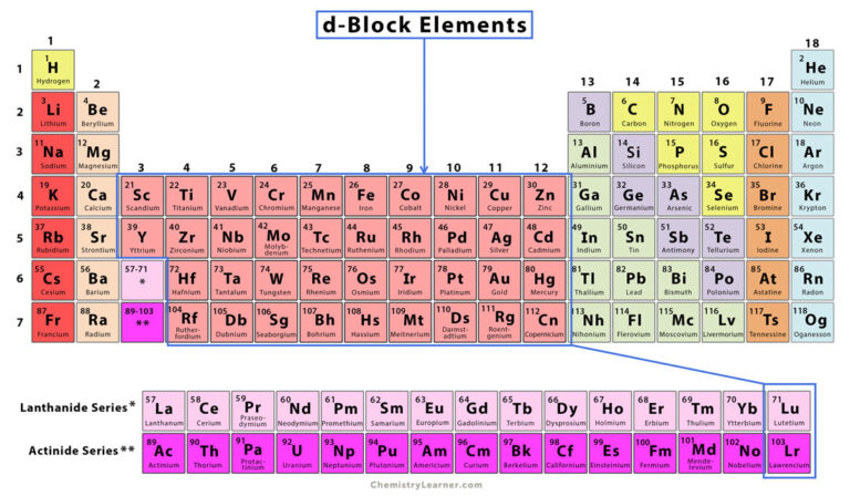 D-block Elements: Definition And Characteristics