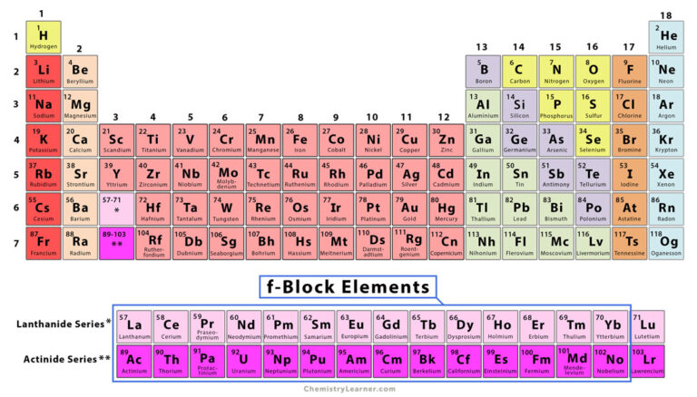 What Are F Block Elements Why Are They So Called