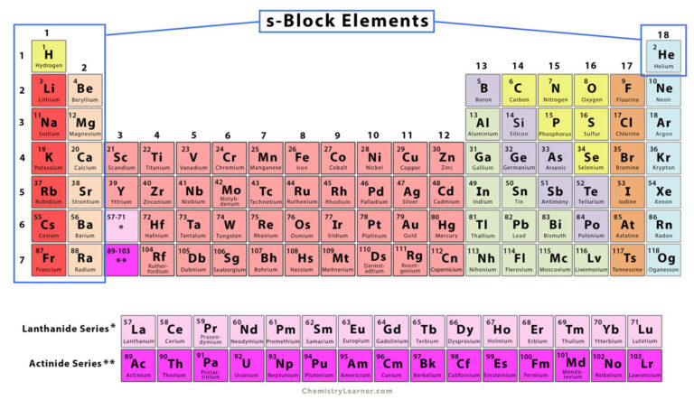 s-Block Elements: Definition and Characteristics