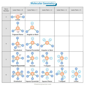 Molecular Geometry Definition Chart Shapes And Examples   Molecular Geometry 296x300 