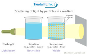 Tyndall Effect: Definition And Examples