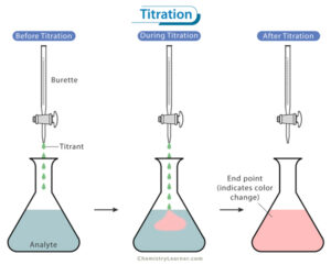 Titration: Definition, Curve, Formula, and Types