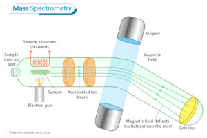 Mass Spectrometry: Definition, Principle, And Applications