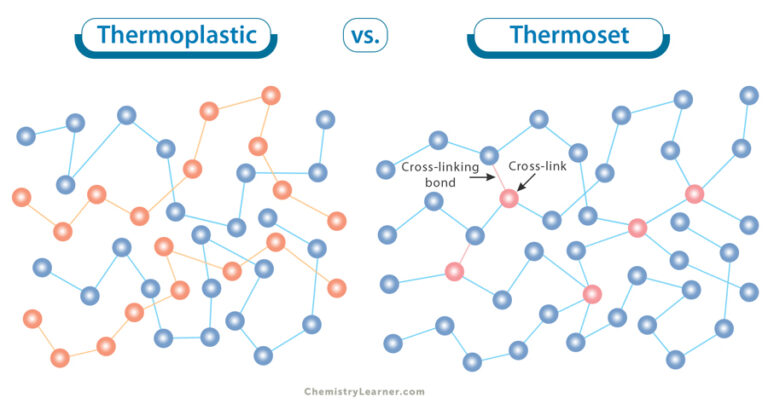 Thermoplastic: Definition, Properties, Examples & Applications