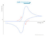 Cyclic Voltammetry: Definition, Equation, Graph, & Application