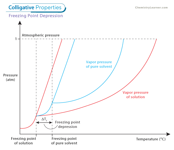 Freezing Point Depression