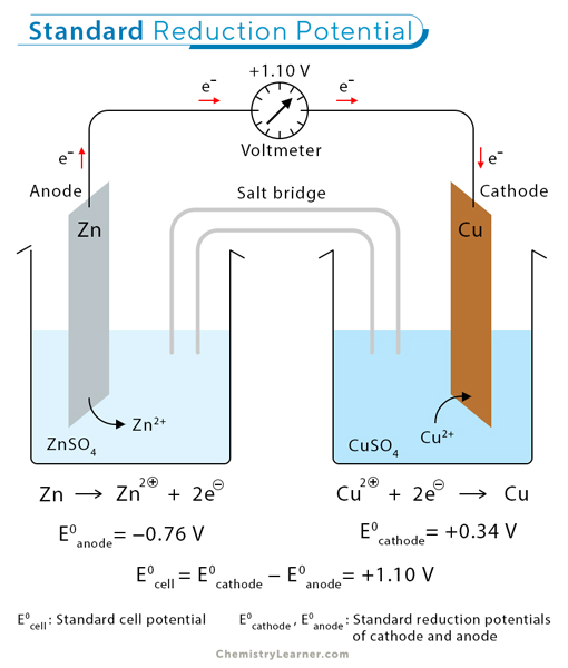 Standard Reduction Potential